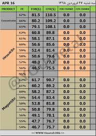 Iron Ore Pellets Price Index Price Chart Simurgh Iron