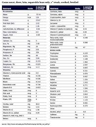 Venison Nutrition Great Venison Cooking