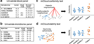 Is this guy for real? Cloud A Non Parametric Detection Test For Microbiome Outliers Springerlink