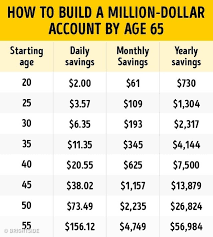The Saving Plan Will Help You Become A Millionaire By Age 65