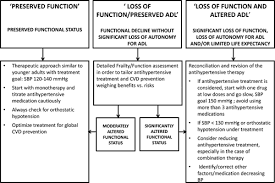 Hypertension Management In Older And Frail Older Patients