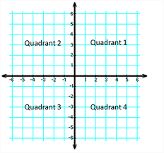 Make your work easier by using a label. In What Quadrant Is The Point 6 7 Socratic