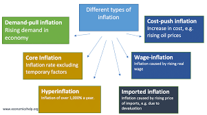 Inflation is commonly understood as a situation of substantial and rapid general increase in the price level inflation means persistent rise in the general level of prices. Different Types Of Inflation Economics Help
