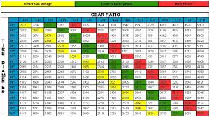 Final Gear Ratio Tire Size Engine Rpm Chart Gears Jeep