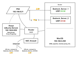 Type in dedicated server address . Two Bedrock Severs On The Same Local Network Access Via Friends On Ps4 Arqade