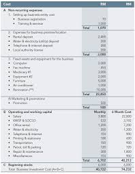 Having your company incorporated in malaysia does not mean that you have the right to commence your business right away. Smeinfo Monetary Game Plan