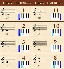 Major Minor Musical Interval Chart Music Classroom