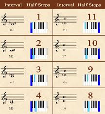 major minor musical interval chart music classroom