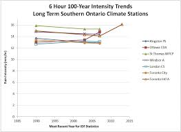 Cityfloodmap Com Southern Ontario Idf Trends At Climate