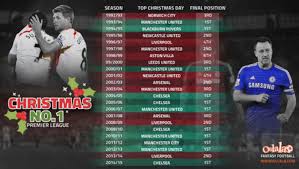 How Do The Christmas Day Table Toppers Fare In The Premier League 90min