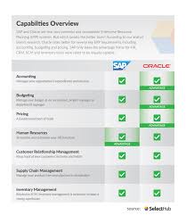 Sap Vs Oracle Which Erp Software Wins In 2020