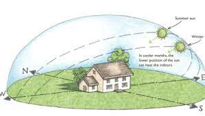So i prefer it when the main living spaces face south. Siting With The Sun Passive Heating And Daylighting Greenbuildingadvisor
