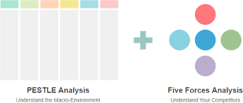 When planning a project it is important to learn about the internal and external factors that can affect the project. Strategic Analysis With Pestle Porter S Five Forces Analysis