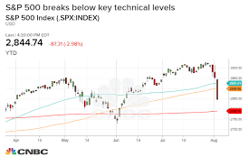 Stocks Have Further To Fall Before Selling Subsides Say