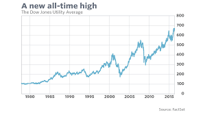 This 87 Year Old Stock Market Indicator Is Bullish For Now