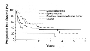 Primitive neuroectodermal tumors, including medulloblastomas, are the single most common form of childhood brain tumor. Postoperative Chemotherapy And Delayed Radiation In Children Less Than Three Years Of Age With Malignant Brain Tumors Nejm