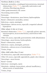 Image result for Vomiting History