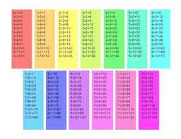 On a standard tape measure, the biggest marking is the inch mark (which generally has the biggest number, if it has them). Multiplication Cheat Sheets Worksheets Teaching Resources Tpt