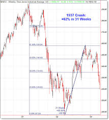 stock market chart looks just like 1929 before the crash