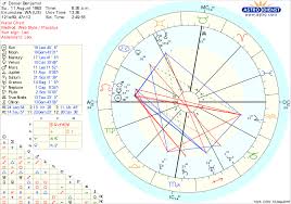 Can Someone Please Help Me Figure Out Why My Natal Chart