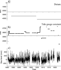 A Changes In The Tide Gauge Datum During The Operation