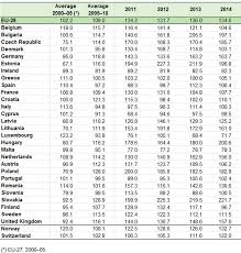 Find ip address information with this free ip lookup and locator. File Agricultural Income Per Awu 2000 14 2005 100 Png Statistics Explained