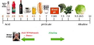 Ph Factor