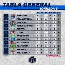 72 Me Gusta 1 Comentarios Fan502 Soyfan502 En Instagram El Liderato Es Rojo Municipal Toma El Liderato En La Tercera Jornada Del Torneo Apertura 202 In 2020