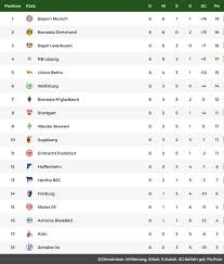 Empat fantastis bundesliga menajam sesudah kompetisi liga jerman bergeser kembali. Klasemen Liga Jerman Bayern Teratas Dortmund Kedua
