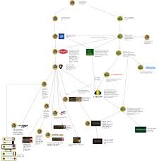 A Flow Chart Explanation Of The History Of Lotus Lotus Art