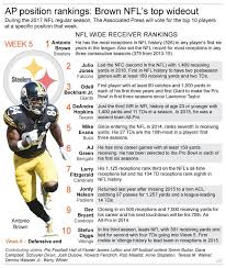 Customized nfl rankings and projections for all fantasy players for each week of the season. Steelers Brown Gets Top Spot In Ap S Wide Receiver Rankings