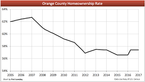 Orange County Housing Indicators First Tuesday Journal