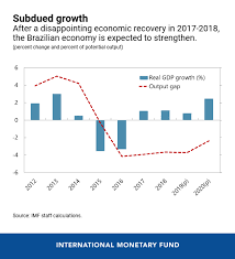 Six Charts On Boosting Growth In Brazil