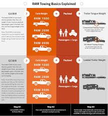 Ram Trucks Illustrated Truck Towing Guide