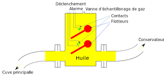 Buchholz relay in transformer is an oil container housed the connecting pipe from main tank to conservator tank. File Buchholz Relay Contacts Fr Svg Wikimedia Commons