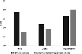 Statistics the numbers associated with diabetes mak. Cardiovascular Diseases In India Circulation