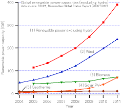 Energy Use And The Environment Boundless Chemistry