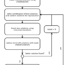 Crew scheduling problems appear in a number of. Overall Airline Scheduling Process The First Planning Step Is The Download Scientific Diagram