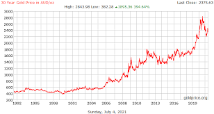 The average occurrence of gold in igneous rock is 0.004 parts per million. Gold Price Australia