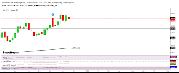 Analise Tecnica Em B3 B3sa3 Janus Investimentos