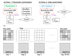 flow chart of the integrated passive and active downscaling