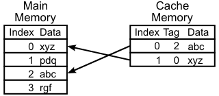 • why do designers need to know about memory technology? Cache Computing Wikipedia