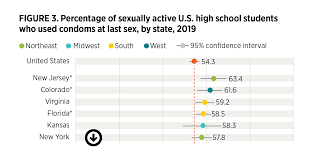 Assessing State-Level Variations in High School Students Sexual and  Contraceptive Behavior: The 2019 Youth Risk Behavior Surveys | Guttmacher  Institute