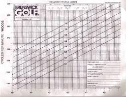 Old Rifle Slope Chart With Cpm Versus Shaft Length Golfwrx