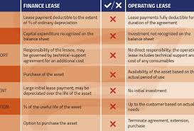 Operating leases are any leases that are not finance leases. Ferrari Green Energy Operating Leases