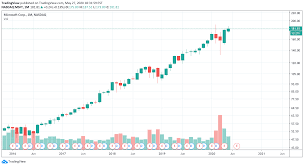 The future belongs to stocks related to the climate theme. Change Your Chart S Timeframe In Lightning Speed For Nasdaq Msft By Tradingview Tradingview