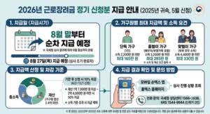 근로장려금