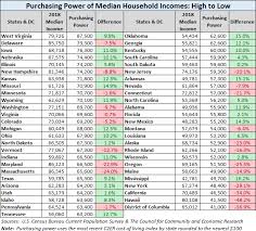 Most of its western border (with arkansas and louisiana ) is the mighty mississippi river. Median Household Purchasing Power For The 50 States And Dc Dshort Advisor Perspectives