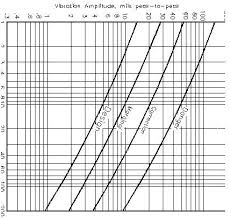 Piping Vibration