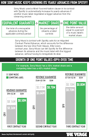 The distribution service vimeo offers is the best way to make money from your music videos in 2021. This Was Sony Music S Contract With Spotify The Verge